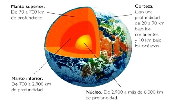 ¿Cuáles son las tres capas de la geosfera?