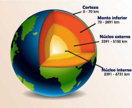 ¿Cuáles son las capas que forman el interior de la Tierra?